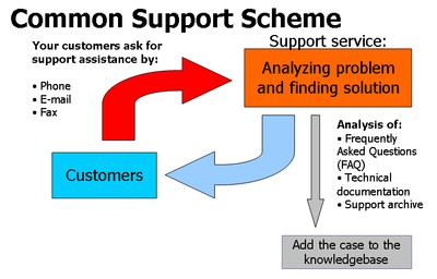 Your company gets incoming support requests by phone (live customer support) or by e-mail (web-based customer support). Your technical specialists analyze the problem and try to find the appropriate solution.