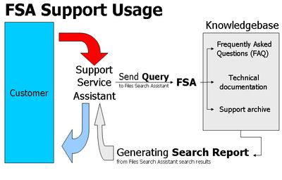Your support assistants send support request to FSA. Then FSA search for text with specified keywords within several folders (folder with technical documentation, manuals, FAQs, support archive).