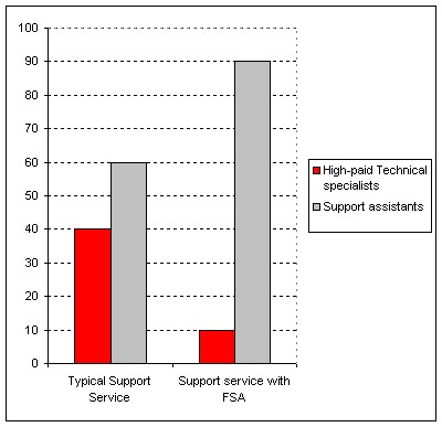 Technical specialist can answer any support request, whose job is high-paid). Support assistant can provide qualified support in only 60% of cases).